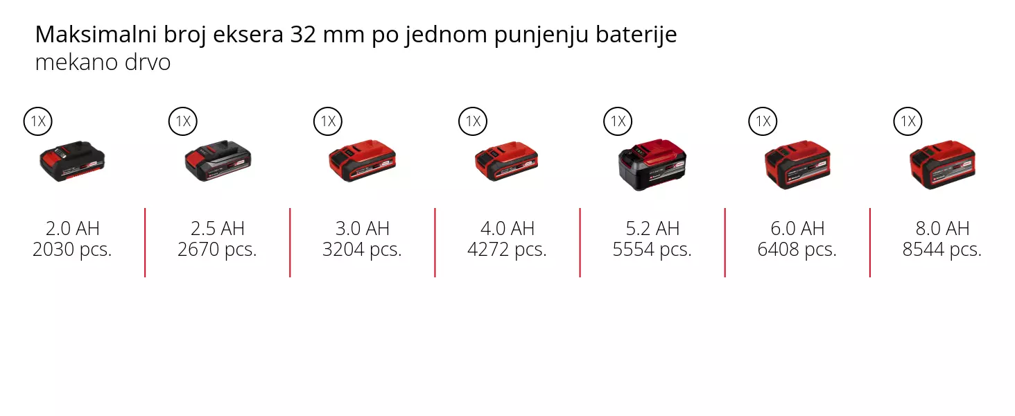 Grafika: Maksimalni broj spajalica 22 mm po jednom punjenju baterije, mekano drvo, 1 x 2,0 Ah - 1995 pcs., 1 x 2,5 Ah - 2642 pcs., 1 x 3,0 Ah - 3171 pcs., 1 x 4,0 Ah - 4228 pcs., 1 x 5,2 Ah - 5496 pcs., 1 x 6,0 Ah - 6342 pcs., 1 x 8,0 Ah - 8456 pcs.