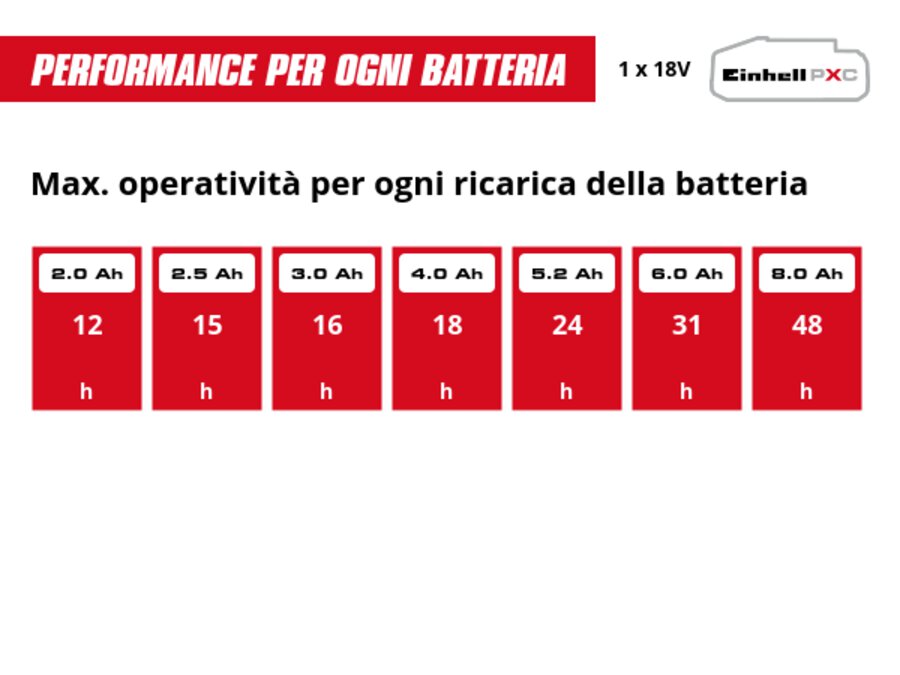 Grafica: Max. operatività per ogni ricarica della batteria, 1 x 2,0 Ah - 12 h, 1 x 2,5 Ah - 15 h, 1 x 3,0 Ah - 16 h, 1 x 4,0 Ah - 18 h, 1 x 5,2 Ah - 24 h, 1 x 6,0 Ah - 31 h, 1 x 8,0 Ah - 48 h