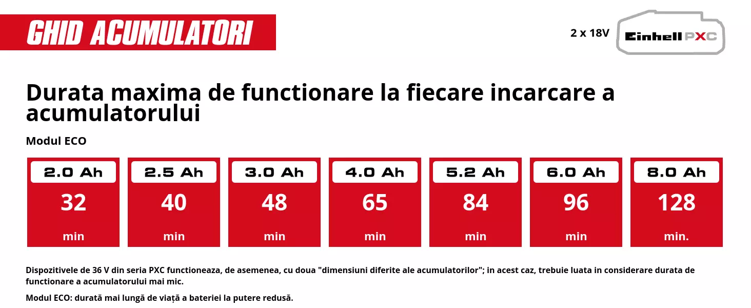 Grafică: Durata maxima de functionare la fiecare incarcare a acumulatorului, Modul ECO, 2 x 2,0 Ah - 32 min, 2 x 2,5 Ah - 40 min, 2 x 3,0 Ah - 48 min, 2 x 4,0 Ah - 65 min, 2 x 5,2 Ah - 84 min, 2 x 6,0 Ah - 96 min, 2 x 8,0 Ah - 128 min., Dispozitivele de 36 V din seria PXC functioneaza, de asemenea, cu doua "dimensiuni diferite ale acumulatorilor"; in acest caz, trebuie luata in considerare durata de functionare a acumulatorului mai mic., Modul ECO: durată mai lungă de viață a bateriei la putere redusă.
