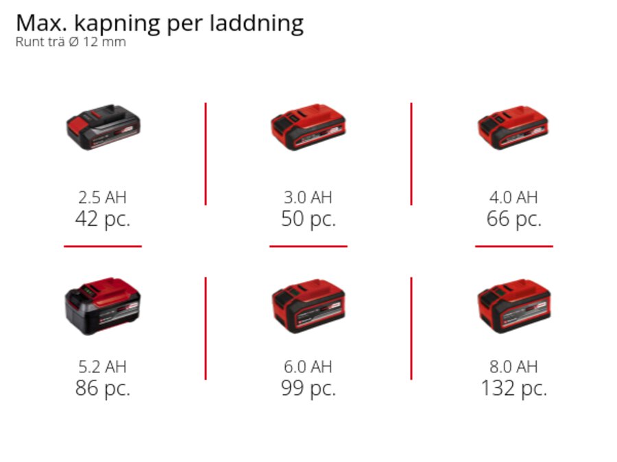 Graphic: Max. kapning per laddning, Runt trä Ø 12 mm, 1 x 2,5 Ah - 42 pc., 1 x 3,0 Ah - 50 pc., 1 x 4,0 Ah - 66 pc., 1 x 5,2 Ah - 86 pc., 1 x 6,0 Ah - 99 pc., 1 x 8,0 Ah - 132 pc.