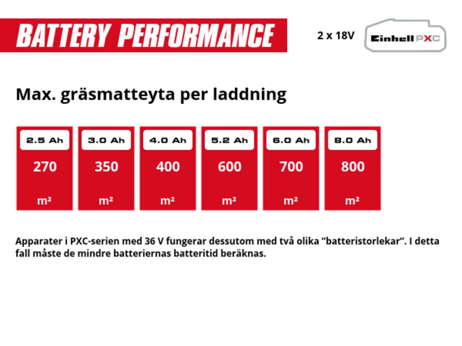 Graphic: Max. gräsmatteyta per laddning, 2 x 2,5 Ah - 270 m², 2 x 3,0 Ah - 350 m², 2 x 4,0 Ah - 400 m², 2 x 5,2 Ah - 600 m², 2 x 6,0 Ah - 700 m², 2 x 8,0 Ah - 800 m², Apparater i PXC-serien med 36 V fungerar dessutom med två olika ”batteristorlekar”. I detta fall måste de mindre batteriernas batteritid beräknas.