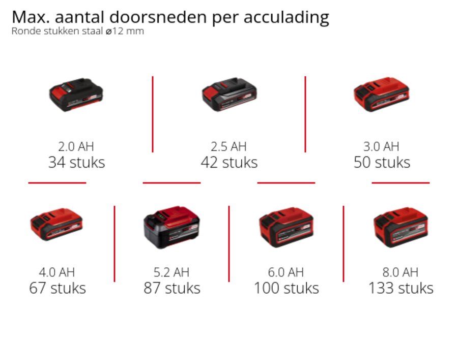 Grafiek: Max. aantal doorsneden per acculading, Ronde stukken staal ⌀12 mm, 1 x 2,0 Ah - 34 stuks, 1 x 2,5 Ah - 42 stuks, 1 x 3,0 Ah - 50 stuks, 1 x 4,0 Ah - 67 stuks, 1 x 5,2 Ah - 87 stuks, 1 x 6,0 Ah - 100 stuks, 1 x 8,0 Ah - 133 stuks