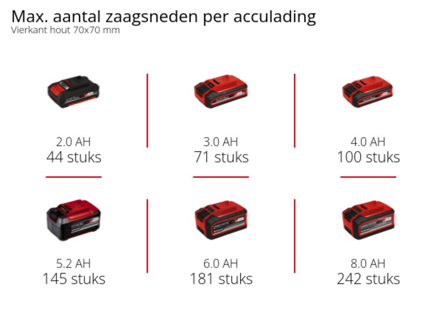 Grafiek: Max. aantal zaagsneden per acculading, Vierkant hout 70x70 mm, 1 x 2,0 Ah - 44 stuks, 1 x 3,0 Ah - 71 stuks, 1 x 4,0 Ah - 100 stuks, 1 x 5,2 Ah - 145 stuks, 1 x 6,0 Ah - 181 stuks, 1 x 8,0 Ah - 242 stuks