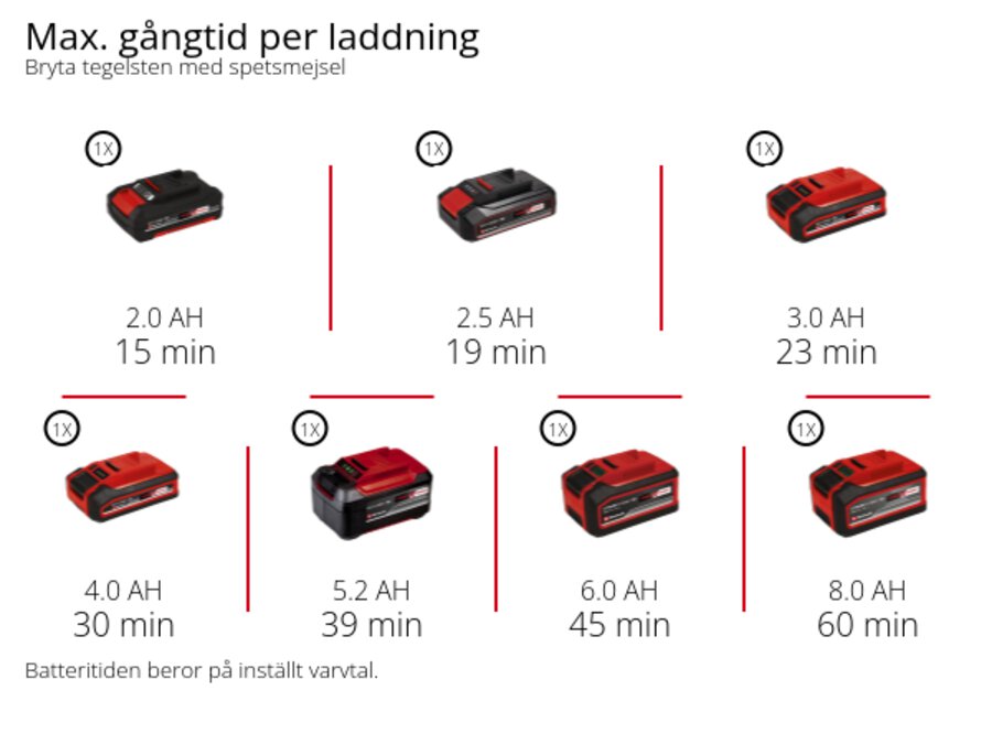 Graphic: Max. gångtid per laddning, Bryta tegelsten med spetsmejsel, 1 x 2,0 Ah - 15 min, 1 x 2,5 Ah - 19 min, 1 x 3,0 Ah - 23 min, 1 x 4,0 Ah - 30 min, 1 x 5,2 Ah - 39 min, 1 x 6,0 Ah - 45 min, 1 x 8,0 Ah - 60 min, Batteritiden beror på inställt varvtal.