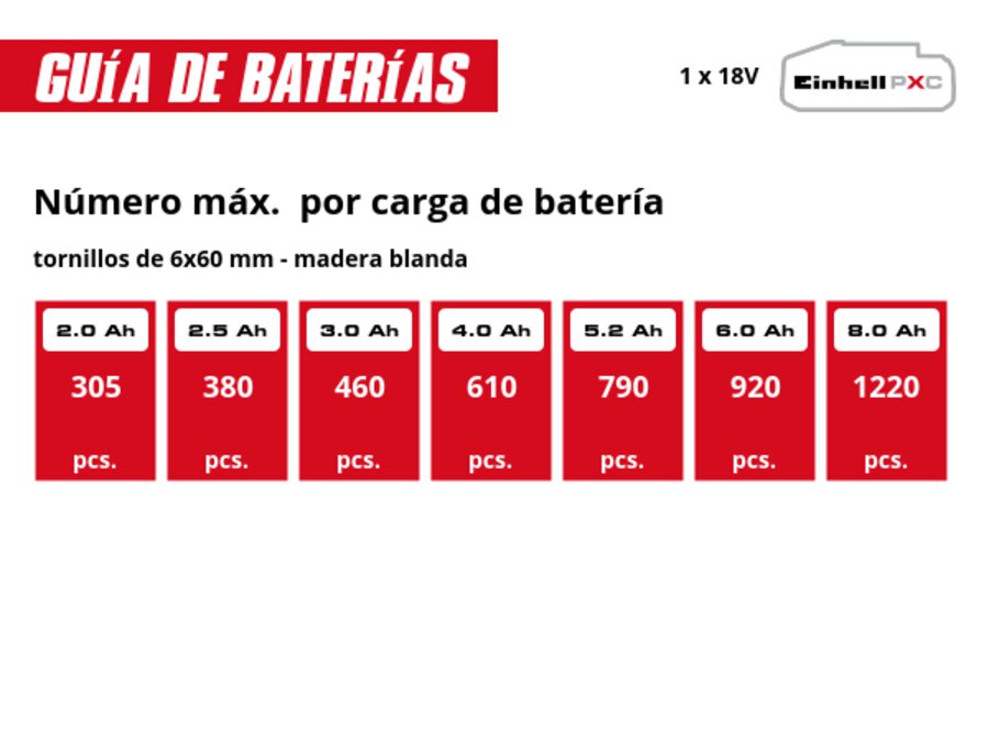 Gráfico: Cantidad máxima por carga de batería, Tornillos 6x60 mm - madera blanda, 1 x 2,0 Ah - 305 unidades, 1 x 2,5 Ah - 380 unidades, 1 x 3,0 Ah - 460 unidades, 1 x 4,0 Ah - 610 unidades, 1 x 5,2 Ah - 790 unidades, 1 x 6,0 Ah - 920 unidades, 1 x 8,0 Ah - 1220 unidades