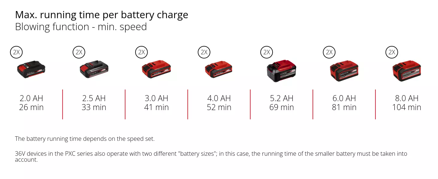 Graphic: Max. running time per battery charge, Blowing function - min. speed, 2 x 2,0 Ah - 26 min, 2 x 2,5 Ah - 33 min, 2 x 3,0 Ah - 41 min, 2 x 4,0 Ah - 52 min, 2 x 5,2 Ah - 69 min, 2 x 6,0 Ah - 81 min, 2 x 8,0 Ah - 104 min, The battery running time depends on the speed set., 36V devices in the PXC series also operate with two different "battery sizes"; in this case, the running time of the smaller battery must be taken into account.