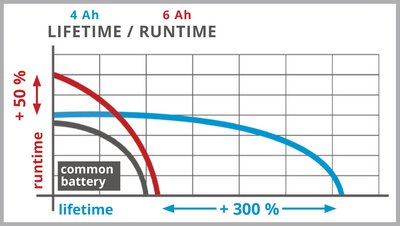 4-6 Ah Multi-Ah Power X-Change Plus