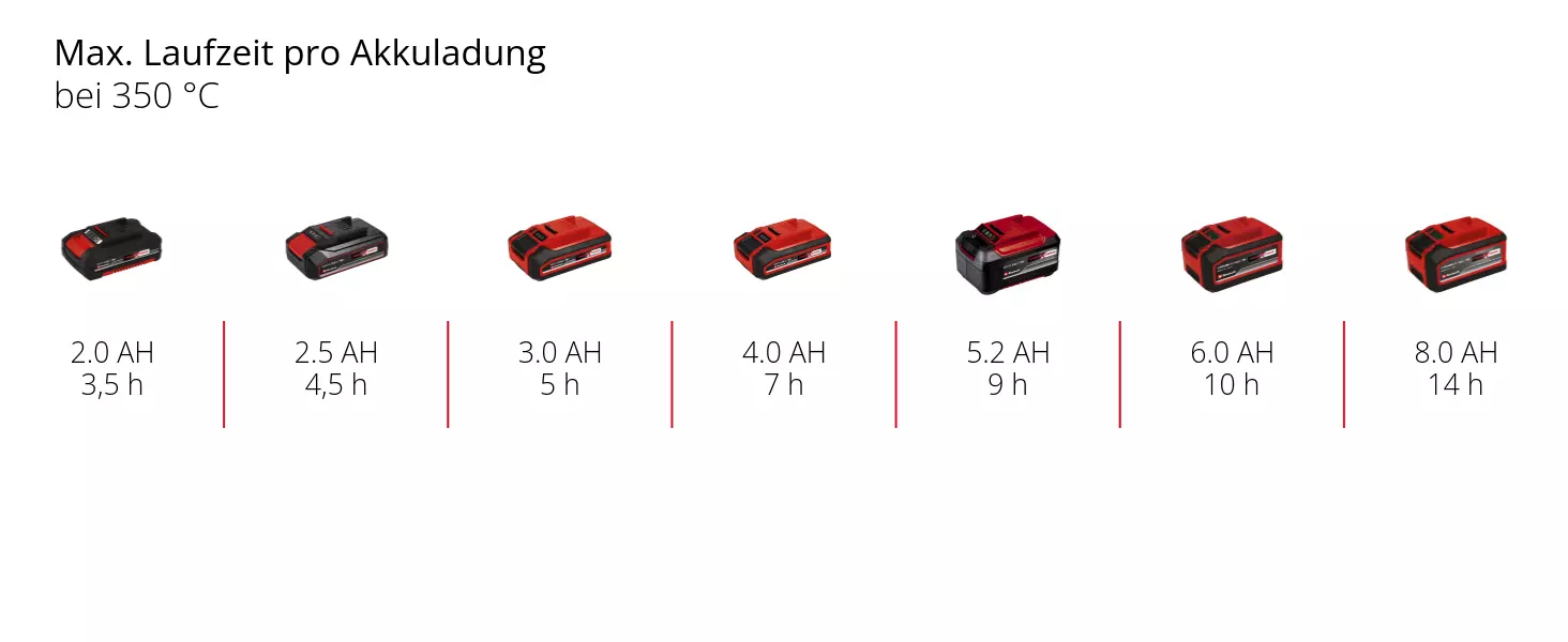 Grafik: Max. Laufzeit pro Akkuladung, bei 350 °C, 1 x 2,0 Ah - 3,5 h, 1 x 2,5 Ah - 4,5 h, 1 x 3,0 Ah - 5 h, 1 x 4,0 Ah - 7 h, 1 x 5,2 Ah - 9 h, 1 x 6,0 Ah - 10 h, 1 x 8,0 Ah - 14 h