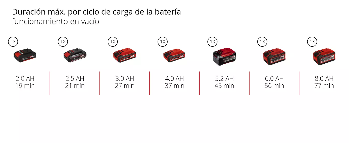 Gráfico: Duración máx. por ciclo de carga de la batería, funcionamiento en vacío, 1 x 2,0 Ah - 19 min, 1 x 2,5 Ah - 21 min, 1 x 3,0 Ah - 27 min, 1 x 4,0 Ah - 37 min, 1 x 5,2 Ah - 45 min, 1 x 6,0 Ah - 56 min, 1 x 8,0 Ah - 77 min