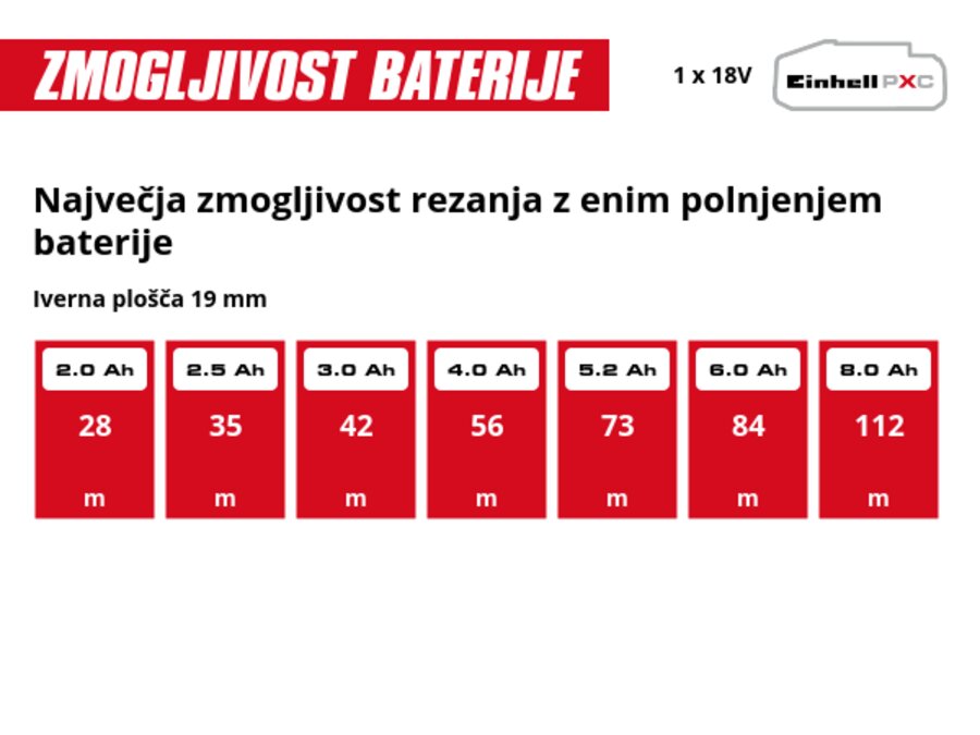 Grafika: Največja zmogljivost rezanja z enim polnjenjem baterije, Iverna plošča 19 mm, 1 x 2,0 Ah - 28 m, 1 x 2,5 Ah - 35 m, 1 x 3,0 Ah - 42 m, 1 x 4,0 Ah - 56 m, 1 x 5,2 Ah - 73 m, 1 x 6,0 Ah - 84 m, 1 x 8,0 Ah - 112 m