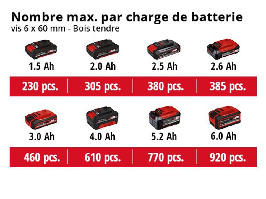 Graphic: Nombre maximal de vis par charge de batterie, 6x60 mm - Bois tendre, 1 x 2,0 Ah - 305 pcs., 1 x 2,5 Ah - 380 pcs., 1 x 3,0 Ah - 460 pcs., 1 x 4,0 Ah - 610 pcs., 1 x 5,2 Ah - 770 pcs., 1 x 6,0 Ah - 920 pcs., 1 x 8,0 Ah - 1220 pcs.