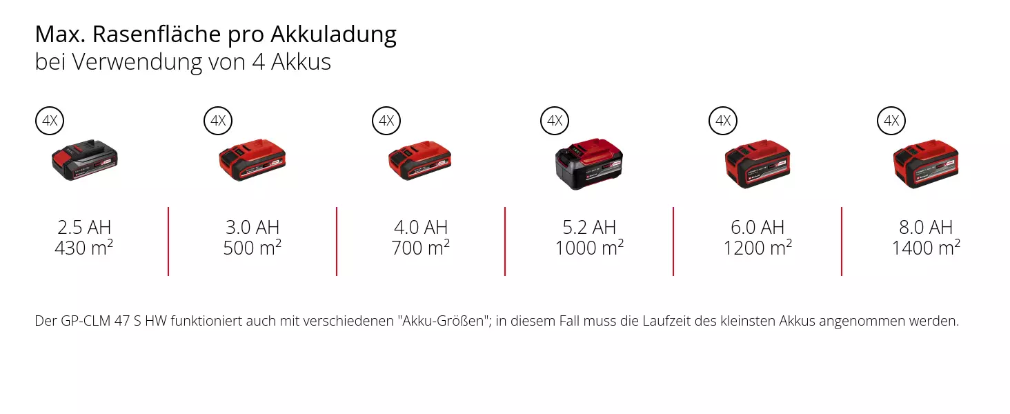 Graphic: Max. Rasenfläche pro Akkuladung, bei Verwendung von 4 Akkus, 4 x 2,5 Ah - 430 m², 4 x 3,0 Ah - 500 m², 4 x 4,0 Ah - 700 m², 4 x 5,2 Ah - 1000 m², 4 x 6,0 Ah - 1200 m², 4 x 8,0 Ah - 1400 m², Der GP-CLM 47 S HW funktioniert auch mit verschiedenen "Akku-Größen"; in diesem Fall muss die Laufzeit des kleinsten Akkus angenommen werden.