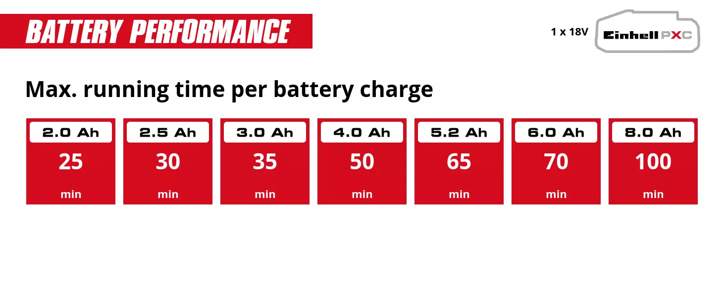 Graphic: Max. running time per battery charge, 1 x 2,0 Ah - 25 min, 1 x 2,5 Ah - 30 min, 1 x 3,0 Ah - 35 min, 1 x 4,0 Ah - 50 min, 1 x 5,2 Ah - 65 min, 1 x 6,0 Ah - 70 min, 1 x 8,0 Ah - 100 min