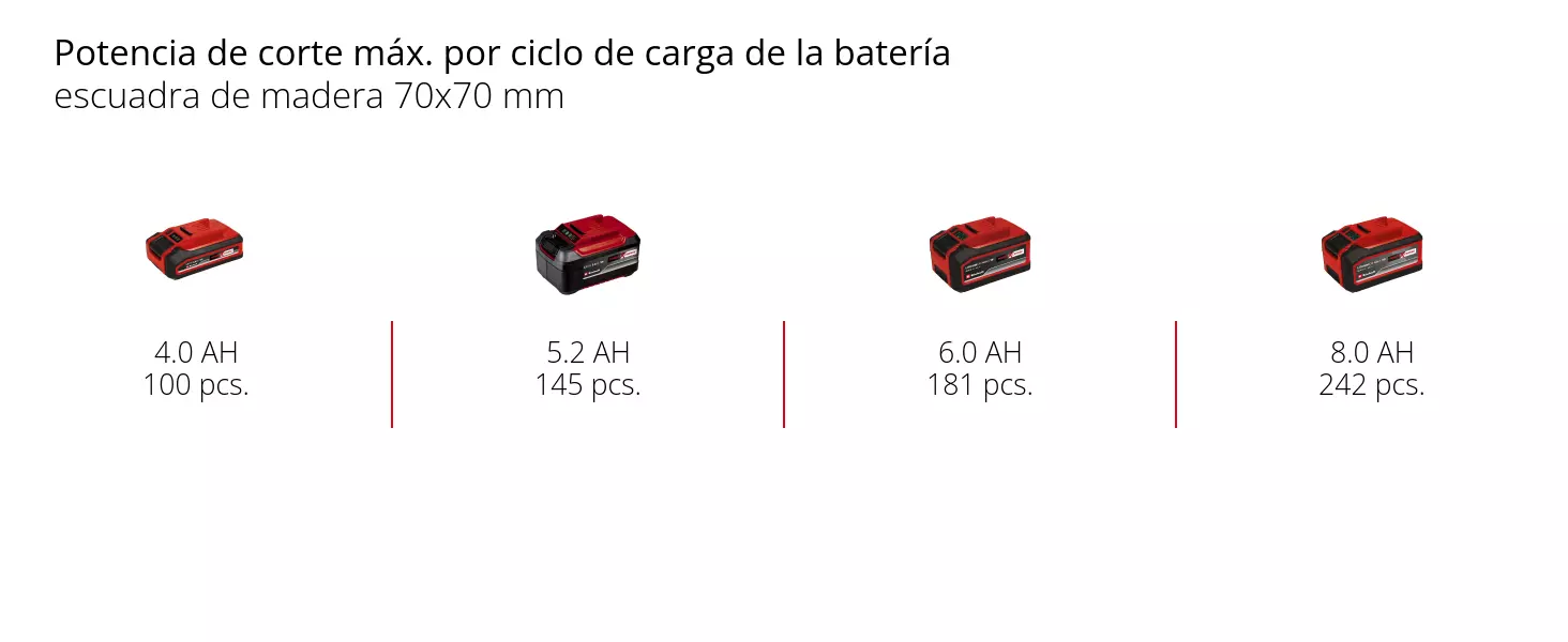Gráfico: Máx. capacidad de corte por carga de batería, Madera cuadrada de 70x70 mm, 1 x 4,0 Ah - 100 cortes, 1 x 5,2 Ah - 145 cortes, 1 x 6,0 Ah - 181 cortes, 1 x 8,0 Ah - 242 cortes