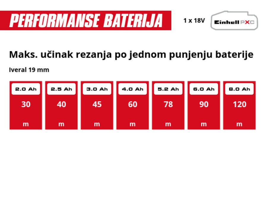 Grafika: Maks. učinak rezanja po jednom punjenju baterije, Iveral 19 mm, 1 x 2,0 Ah - 30 m, 1 x 2,5 Ah - 40 m, 1 x 3,0 Ah - 45 m, 1 x 4,0 Ah - 60 m, 1 x 5,2 Ah - 78 m, 1 x 6,0 Ah - 90 m, 1 x 8,0 Ah - 120 m
