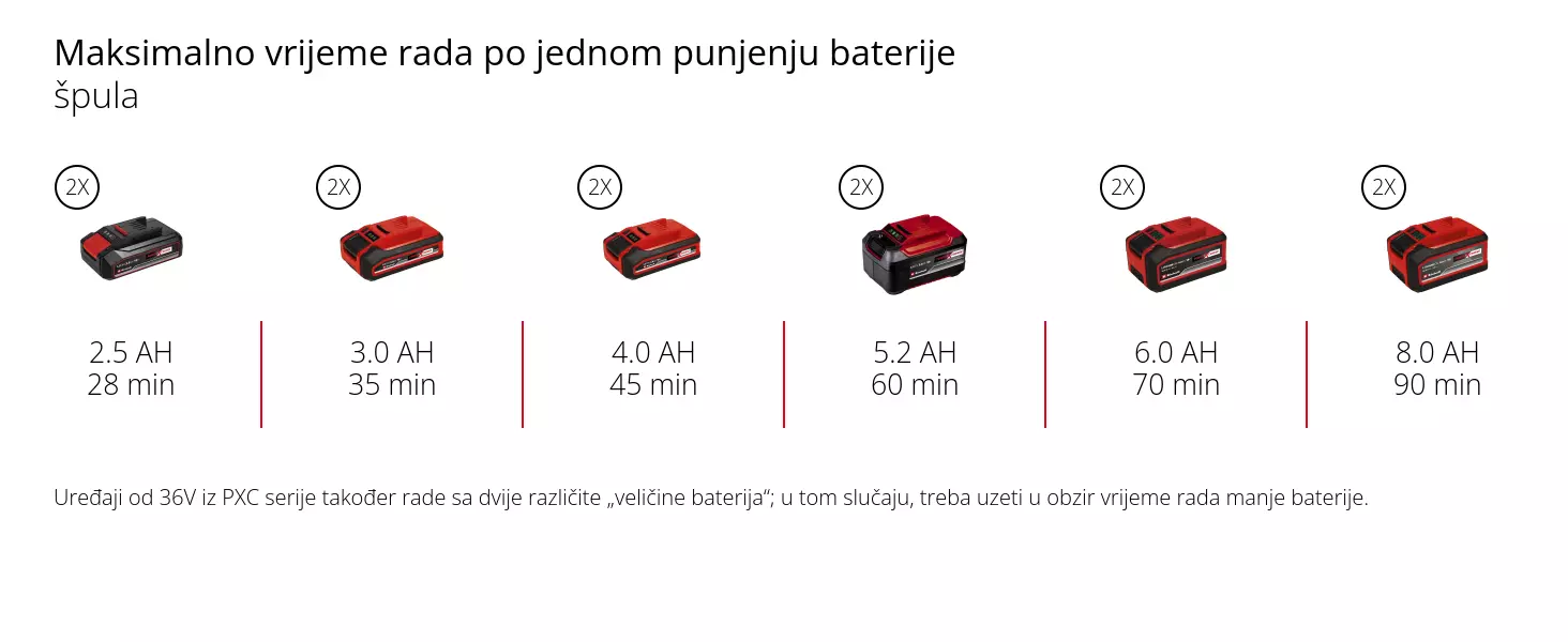 Grafika: Maksimalno vrijeme rada po jednom punjenju baterije, špula, 2 x 2,5 Ah - 28 min, 2 x 3,0 Ah - 35 min, 2 x 4,0 Ah - 45 min, 2 x 5,2 Ah - 60 min, 2 x 6,0 Ah - 70 min, 2 x 8,0 Ah - 90 min, Uređaji od 36V iz PXC serije također rade sa dvije različite „veličine baterija“; u tom slučaju, treba uzeti u obzir vrijeme rada manje baterije.