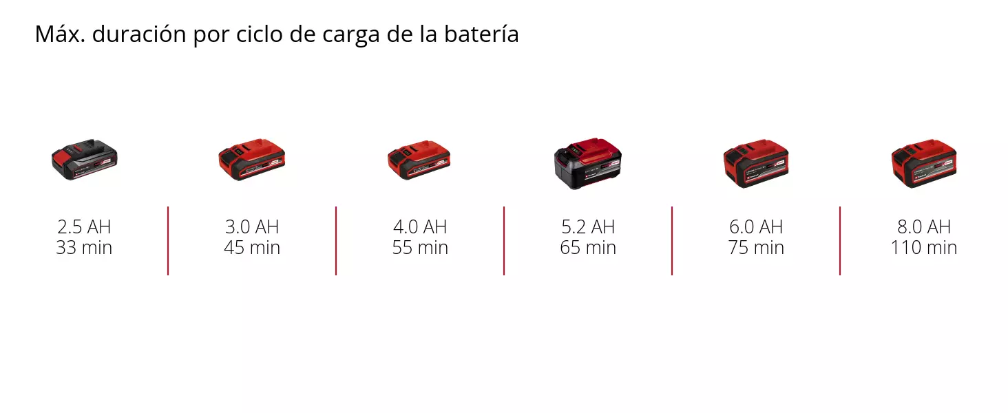 Gráfico: Máx. duración por ciclo de carga de la batería, 1 x 2,5 Ah - 33 min, 1 x 3,0 Ah - 45 min, 1 x 4,0 Ah - 55 min, 1 x 5,2 Ah - 65 min, 1 x 6,0 Ah - 75 min, 1 x 8,0 Ah - 110 min