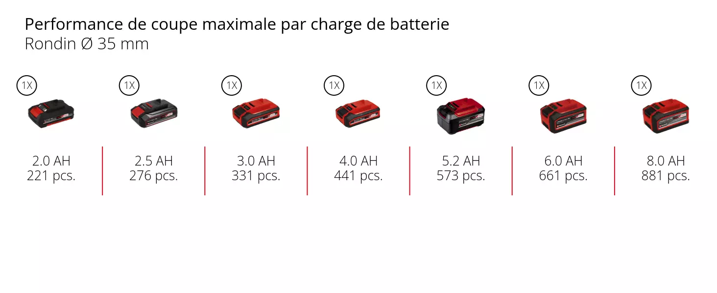 Graphique: Performance de coupe maximale par charge de batterie, Rondin Ø 35 mm, 1 x 2,0 Ah - 221 pcs., 1 x 2,5 Ah - 276 pcs., 1 x 3,0 Ah - 331 pcs., 1 x 4,0 Ah - 441 pcs., 1 x 5,2 Ah - 573 pcs., 1 x 6,0 Ah - 661 pcs., 1 x 8,0 Ah - 881 pcs.