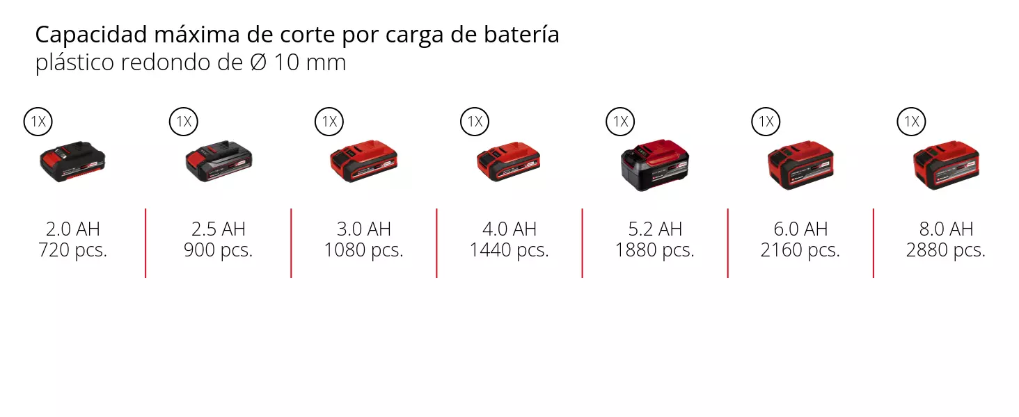 Gráfico: Capacidad máxima de corte por carga de batería, plástico redondo de Ø 10 mm, 1 x 2,0 Ah - 720 pcs., 1 x 2,5 Ah - 900 pcs., 1 x 3,0 Ah - 1080 pcs., 1 x 4,0 Ah - 1440 pcs., 1 x 5,2 Ah - 1880 pcs., 1 x 6,0 Ah - 2160 pcs., 1 x 8,0 Ah - 2880 pcs.