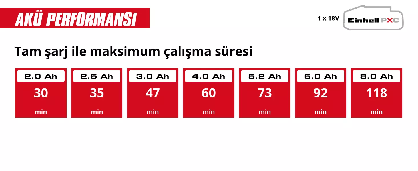 Grafik: Tam şarj ile maksimum çalışma süresi, 1 x 2,0 Ah - 30 min, 1 x 2,5 Ah - 35 min, 1 x 3,0 Ah - 47 min, 1 x 4,0 Ah - 60 min, 1 x 5,2 Ah - 73 min, 1 x 6,0 Ah - 92 min, 1 x 8,0 Ah - 118 min