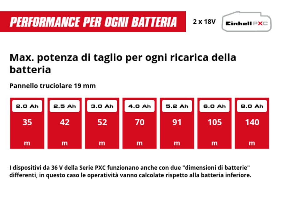 Grafica: Max. potenza di taglio per ogni ricarica della batteria, Pannello truciolare 19 mm, 2 x 2,0 Ah - 35 m, 2 x 2,5 Ah - 42 m, 2 x 3,0 Ah - 52 m, 2 x 4,0 Ah - 70 m, 2 x 5,2 Ah - 91 m, 2 x 6,0 Ah - 105 m, 2 x 8,0 Ah - 140 m, I dispositivi da 36 V della Serie PXC funzionano anche con due "dimensioni di batterie" differenti, in questo caso le operatività vanno calcolate rispetto alla batteria inferiore.