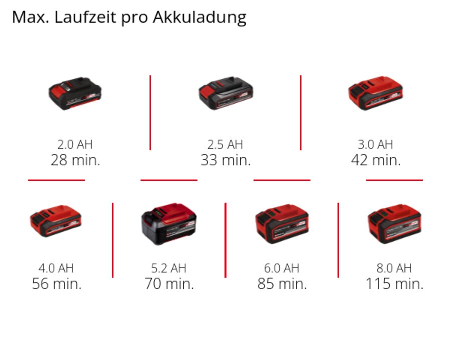 Graphic: Max. Laufzeit pro Akkuladung, 1 x 2,0 Ah - 28 min., 1 x 2,5 Ah - 33 min., 1 x 3,0 Ah - 42 min., 1 x 4,0 Ah - 56 min., 1 x 5,2 Ah - 70 min., 1 x 6,0 Ah - 85 min., 1 x 8,0 Ah - 115 min.