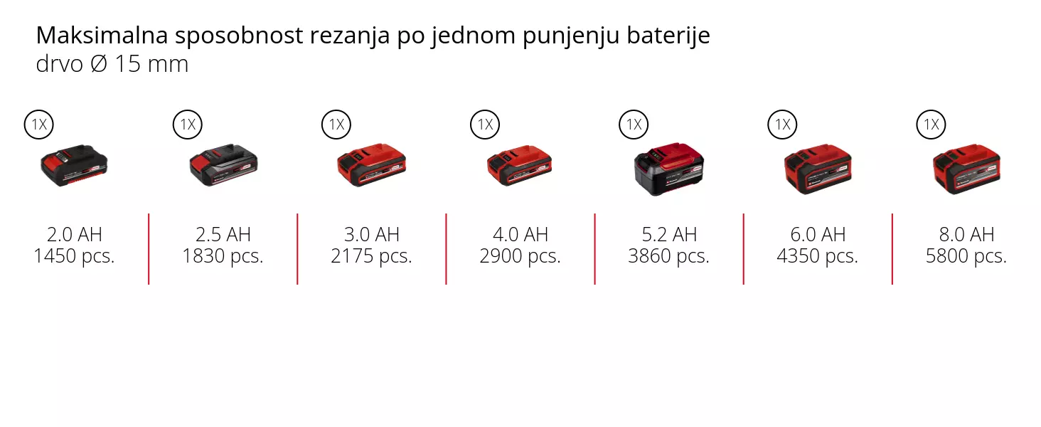 Grafika: Maksimalna sposobnost rezanja po jednom punjenju baterije, drvo Ø 15 mm, 1 x 2,0 Ah - 1450 pcs., 1 x 2,5 Ah - 1830 pcs., 1 x 3,0 Ah - 2175 pcs., 1 x 4,0 Ah - 2900 pcs., 1 x 5,2 Ah - 3860 pcs., 1 x 6,0 Ah - 4350 pcs., 1 x 8,0 Ah - 5800 pcs.