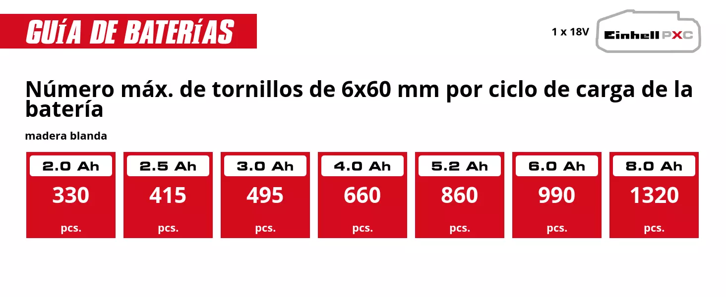 Gráfico: Número máx. de tornillos de 6x60 mm por ciclo de carga de la batería, madera blanda, 1 x 2,0 Ah - 330 pcs., 1 x 2,5 Ah - 415 pcs., 1 x 3,0 Ah - 495 pcs., 1 x 4,0 Ah - 660 pcs., 1 x 5,2 Ah - 860 pcs., 1 x 6,0 Ah - 990 pcs., 1 x 8,0 Ah - 1320 pcs.