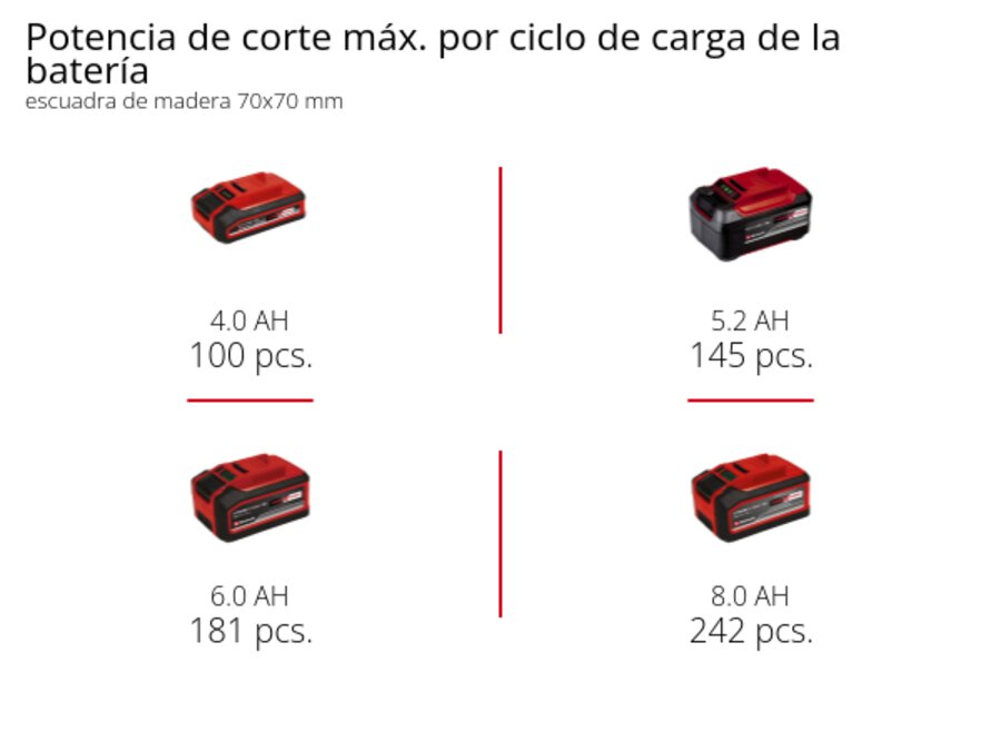 Gráfico: Máx. capacidad de corte por carga de batería, Madera cuadrada de 70x70 mm, 1 x 4,0 Ah - 100 cortes, 1 x 5,2 Ah - 145 cortes, 1 x 6,0 Ah - 181 cortes, 1 x 8,0 Ah - 242 cortes