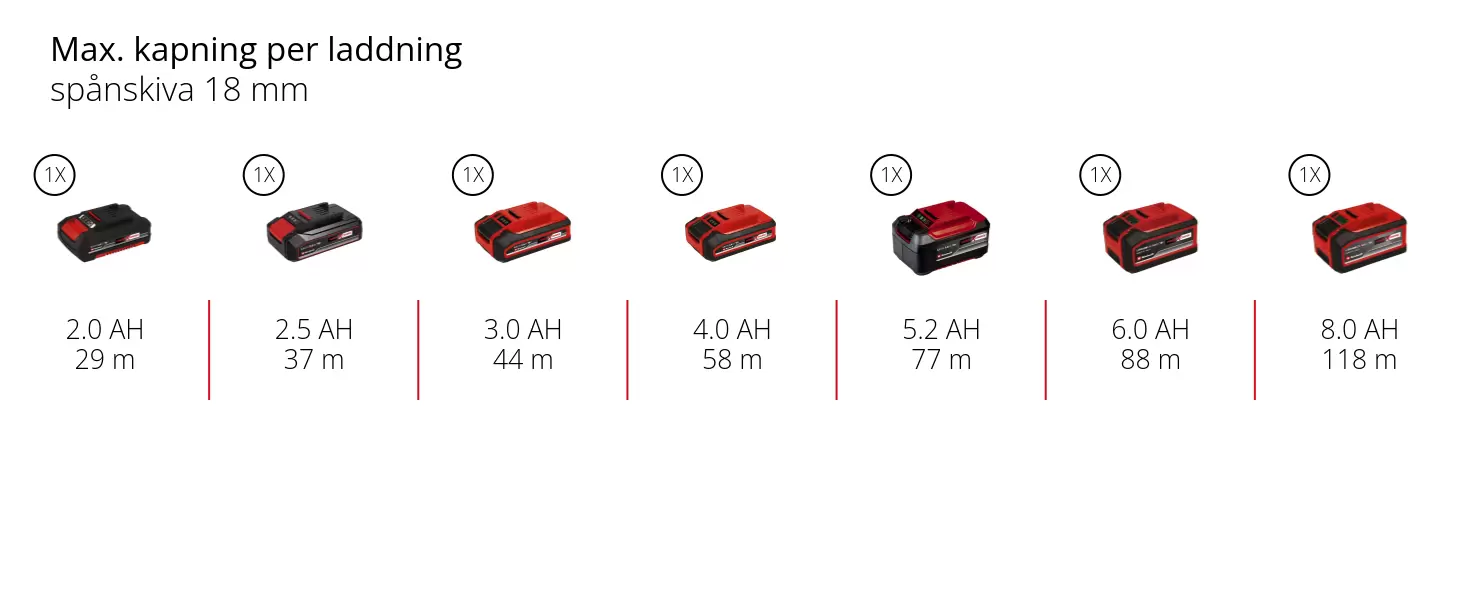 Graphic: Max. kapning per laddning, spånskiva 18 mm, 1 x 2,0 Ah - 29 m, 1 x 2,5 Ah - 37 m, 1 x 3,0 Ah - 44 m, 1 x 4,0 Ah - 58 m, 1 x 5,2 Ah - 77 m, 1 x 6,0 Ah - 88 m, 1 x 8,0 Ah - 118 m