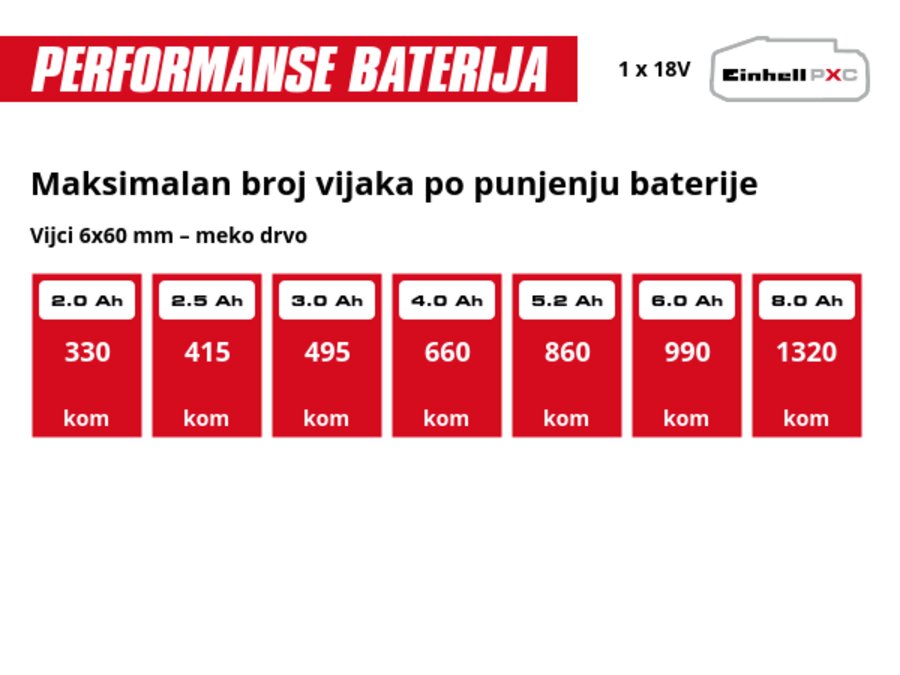 Grafika: Maksimalan broj vijaka po punjenju baterije, Vijci 6x60 mm – meko drvo, 1 x 2,0 Ah - 330 kom, 1 x 2,5 Ah - 415 kom, 1 x 3,0 Ah - 495 kom, 1 x 4,0 Ah - 660 kom, 1 x 5,2 Ah - 860 kom, 1 x 6,0 Ah - 990 kom, 1 x 8,0 Ah - 1320 kom