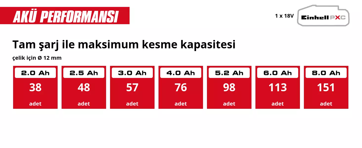 Grafik: Tam şarj ile maksimum kesme kapasitesi, çelik için Ø 12 mm, 1 x 2,5 Ah - 48 adet, 1 x 3,0 Ah - 57 adet, 1 x 4,0 Ah - 76 adet, 1 x 5,2 Ah - 98 adet, 1 x 6,0 Ah - 113 adet, 1 x 8,0 Ah - 151 adet, En iyi sonuçlar için öneri: 2,5 Ah veya daha büyük kapasiteli pil