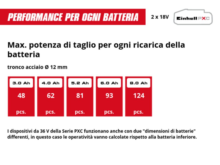 Grafica: Max. potenza di taglio per ogni ricarica della batteria, tronco acciaio Ø 12 mm, 2 x 3,0 Ah - 48 pcs., 2 x 4,0 Ah - 62 pcs., 2 x 5,2 Ah - 81 pcs., 2 x 6,0 Ah - 93 pcs., 2 x 8,0 Ah - 124 pcs., I dispositivi da 36 V della Serie PXC funzionano anche con due "dimensioni di batterie" differenti, in questo caso le operatività vanno calcolate rispetto alla batteria inferiore.
