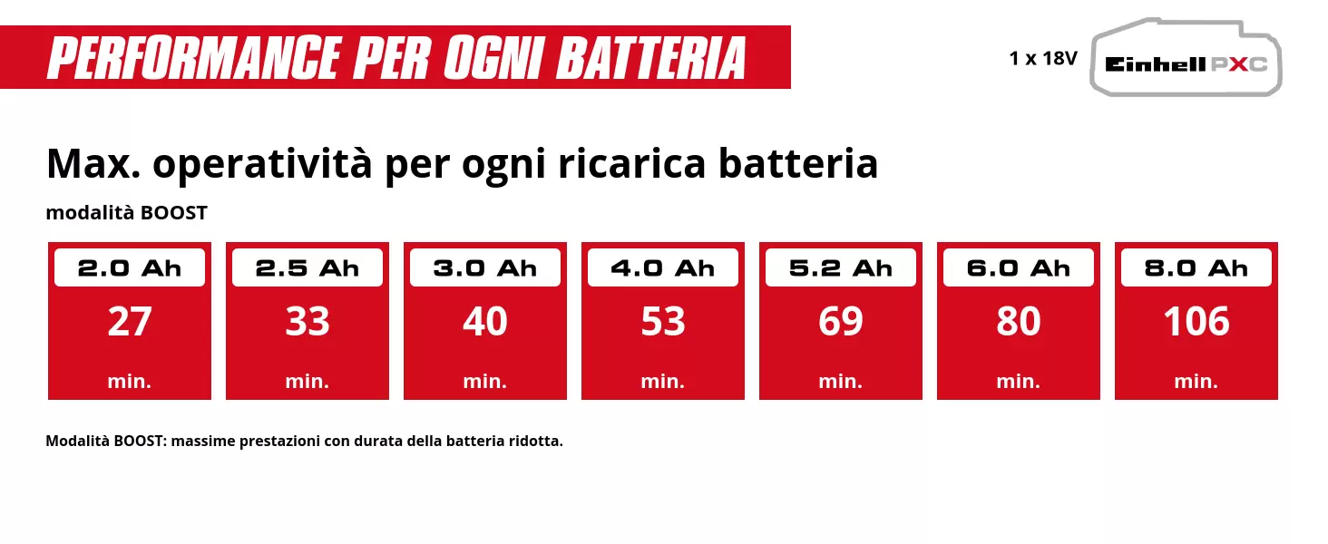 Graphic: Max. operatività per ogni ricarica batteria, modalità BOOST, 1 x 2,0 Ah - 27 min., 1 x 2,5 Ah - 33 min., 1 x 3,0 Ah - 40 min., 1 x 4,0 Ah - 53 min., 1 x 5,2 Ah - 69 min., 1 x 6,0 Ah - 80 min., 1 x 8,0 Ah - 106 min., Modalità BOOST: massime prestazioni con durata della batteria ridotta.