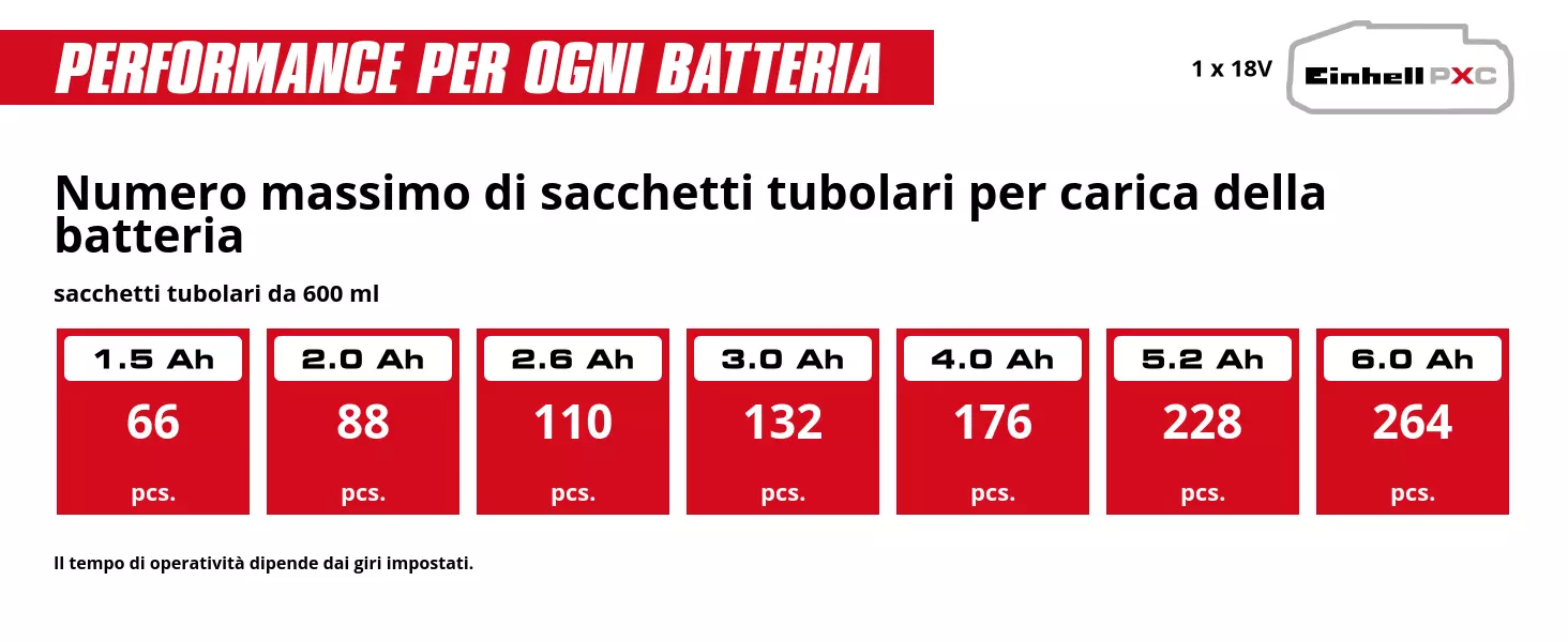 Grafica: Numero massimo di sacchetti tubolari per carica della batteria, sacchetti tubolari da 600 ml, 1 x 1,5 Ah - 66 pcs., 1 x 2,0 Ah - 88 pcs., 1 x 2,6 Ah - 110 pcs., 1 x 3,0 Ah - 132 pcs., 1 x 4,0 Ah - 176 pcs., 1 x 5,2 Ah - 228 pcs., 1 x 6,0 Ah - 264 pcs., 1 x 8,0 Ah - 351 pcs., Il tempo di operatività dipende dai giri impostati.