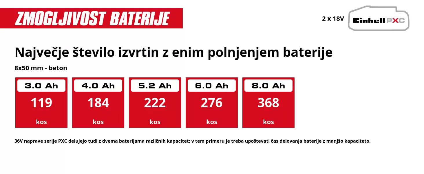 Grafika: Največje število izvrtin z enim polnjenjem baterije, 8x50 mm - beton, 2 x 3,0 Ah - 119 kos, 2 x 4,0 Ah - 184 kos, 2 x 5,2 Ah - 222 kos, 2 x 6,0 Ah - 276 kos, 2 x 8,0 Ah - 368 kos, 36V naprave serije PXC delujejo tudi z dvema baterijama različnih kapacitet; v tem primeru je treba upoštevati čas delovanja baterije z manjšo kapaciteto.