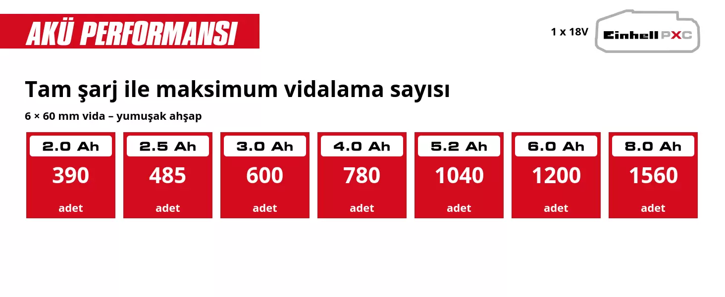Grafik: Tam şarj ile maksimum vidalama sayısı, 6 × 60 mm vida – yumuşak ahşap, 1 x 2,0 Ah - 390 adet, 1 x 2,5 Ah - 485 adet, 1 x 3,0 Ah - 600 adet, 1 x 4,0 Ah - 780 adet, 1 x 5,2 Ah - 1040 adet, 1 x 6,0 Ah - 1200 adet, 1 x 8,0 Ah - 1560 adet