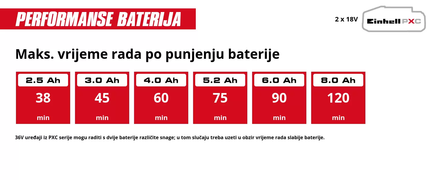 Grafika: Maks. vrijeme rada po punjenju baterije, 2 x 2,5 Ah - 38 min, 2 x 3,0 Ah - 45 min, 2 x 4,0 Ah - 60 min, 2 x 5,2 Ah - 75 min, 2 x 6,0 Ah - 90 min, 2 x 8,0 Ah - 120 min, 36V uređaji iz PXC serije mogu raditi s dvije baterije različite snage; u tom slučaju treba uzeti u obzir vrijeme rada slabije baterije.