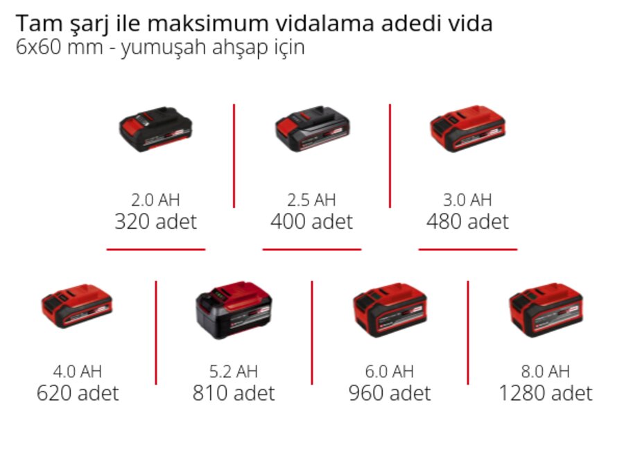 Grafik: Tam şarj ile maksimum vidalama adedi vida, 6x60 mm - yumuşak ahşap için, 1 x 2,0 Ah - 320 adet, 1 x 2,5 Ah - 400 adet, 1 x 3,0 Ah - 480 adet, 1 x 4,0 Ah - 620 adet, 1 x 5,2 Ah - 810 adet, 1 x 6,0 Ah - 960 adet, 1 x 8,0 Ah - 1280 adet