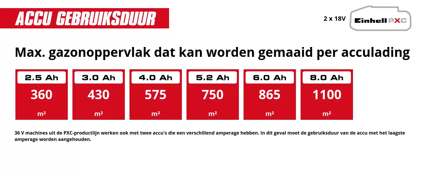 Grafiek: Max. gazonoppervlak dat kan worden gemaaid per acculading, 2 x 2,5 Ah - 360 m², 2 x 3,0 Ah - 430 m², 2 x 4,0 Ah - 575 m², 2 x 5,2 Ah - 750 m², 2 x 6,0 Ah - 865 m², 2 x 8,0 Ah - 1100 m², 36 V machines uit de PXC-productlijn werken ook met twee accu's die een verschillend amperage hebben. In dit geval moet de gebruiksduur van de accu met het laagste amperage worden aangehouden.
