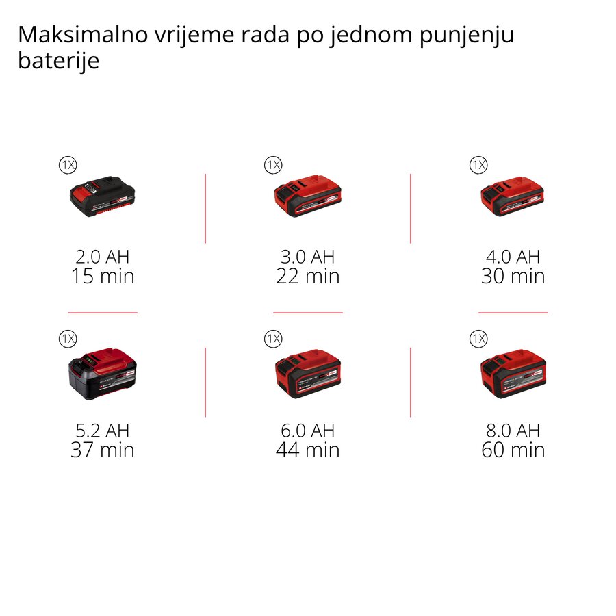 Grafika: Maksimalno vrijeme rada po jednom punjenju baterije, 1 x 2,0 Ah - 15 min, 1 x 3,0 Ah - 22 min, 1 x 4,0 Ah - 30 min, 1 x 5,2 Ah - 37 min, 1 x 6,0 Ah - 44 min, 1 x 8,0 Ah - 60 min