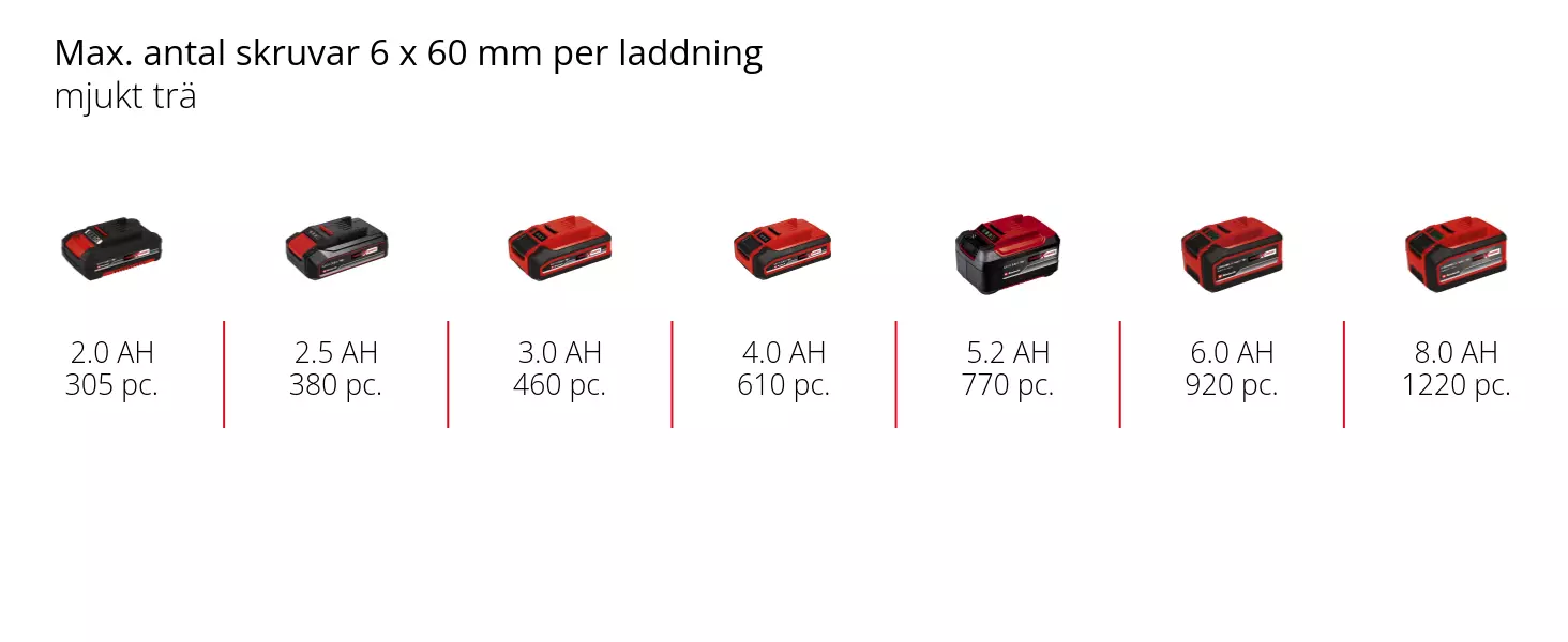 Graphic: Max. antal skruvar 6 x 60 mm per laddning, mjukt trä, 1 x 2,0 Ah - 305 pc., 1 x 2,5 Ah - 380 pc., 1 x 3,0 Ah - 460 pc., 1 x 4,0 Ah - 610 pc., 1 x 5,2 Ah - 770 pc., 1 x 6,0 Ah - 920 pc., 1 x 8,0 Ah - 1220 pc.