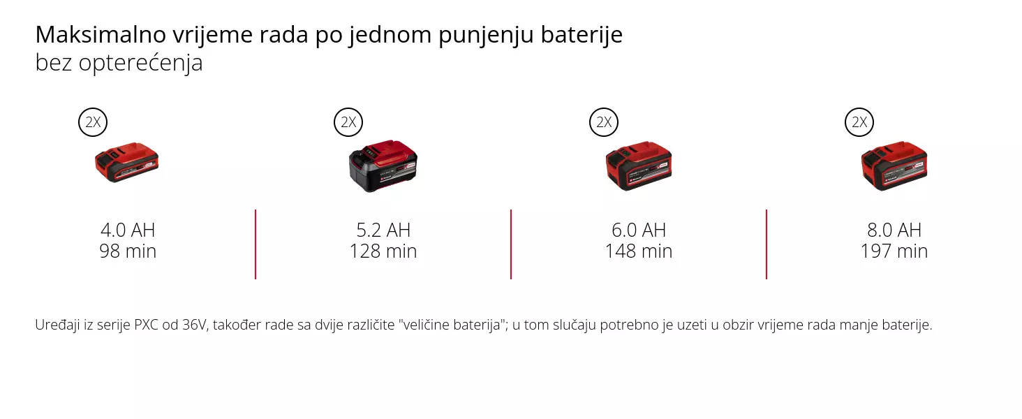 Grafika: Maksimalno vrijeme rada po jednom punjenju baterije, 15 cm snijeg, 2 x 4,0 Ah - 14 min, 2 x 5,2 Ah - 20 min, 2 x 6,0 Ah - 24 min, 2 x 8,0 Ah - 32 min, Uređaji iz serije PXC od 36V, također rade sa dvije različite "veličine baterija"; u tom slučaju potrebno je uzeti u obzir vrijeme rada manje baterije.