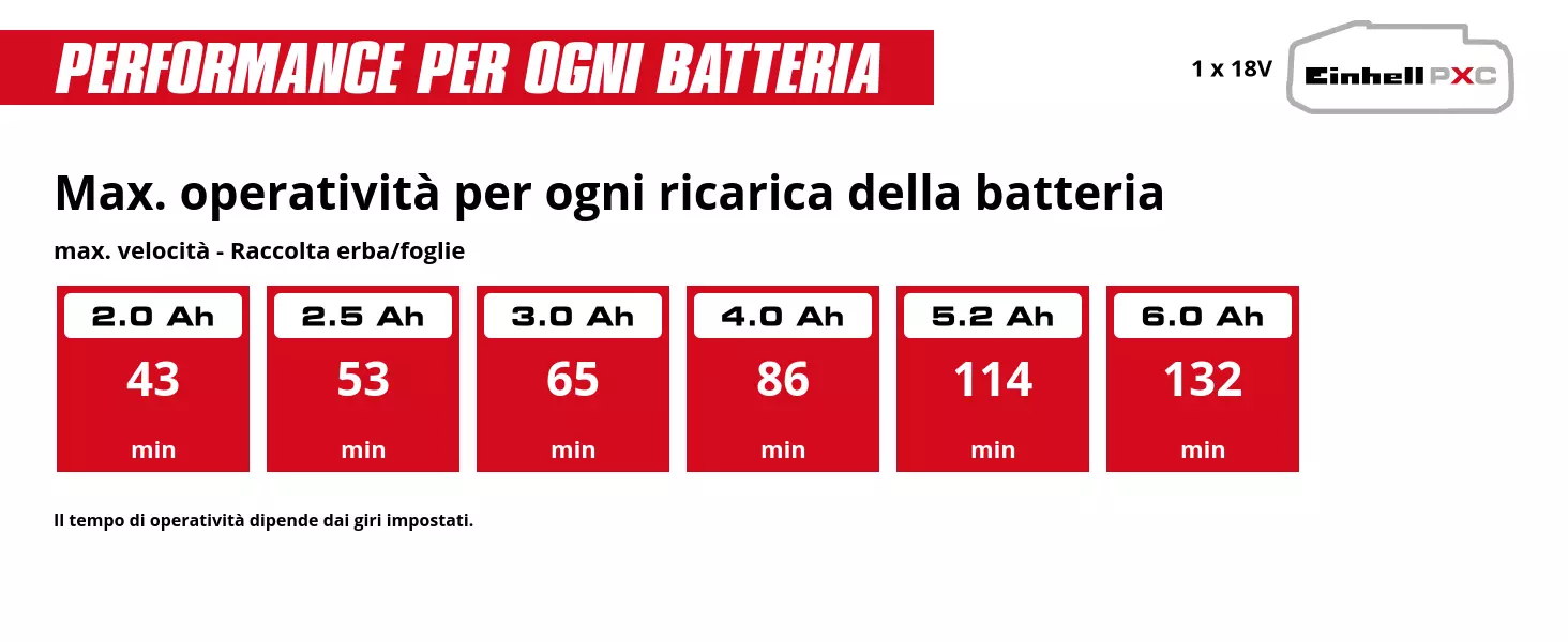 Grafica: Max. operatività per ogni ricarica della batteria, max. velocità - Raccolta erba/foglie, 1 x 2,0 Ah - 43 min, 1 x 2,5 Ah - 53 min, 1 x 3,0 Ah - 65 min, 1 x 4,0 Ah - 86 min, 1 x 5,2 Ah - 114 min, 1 x 6,0 Ah - 132 min, Il tempo di operatività dipende dai giri impostati.