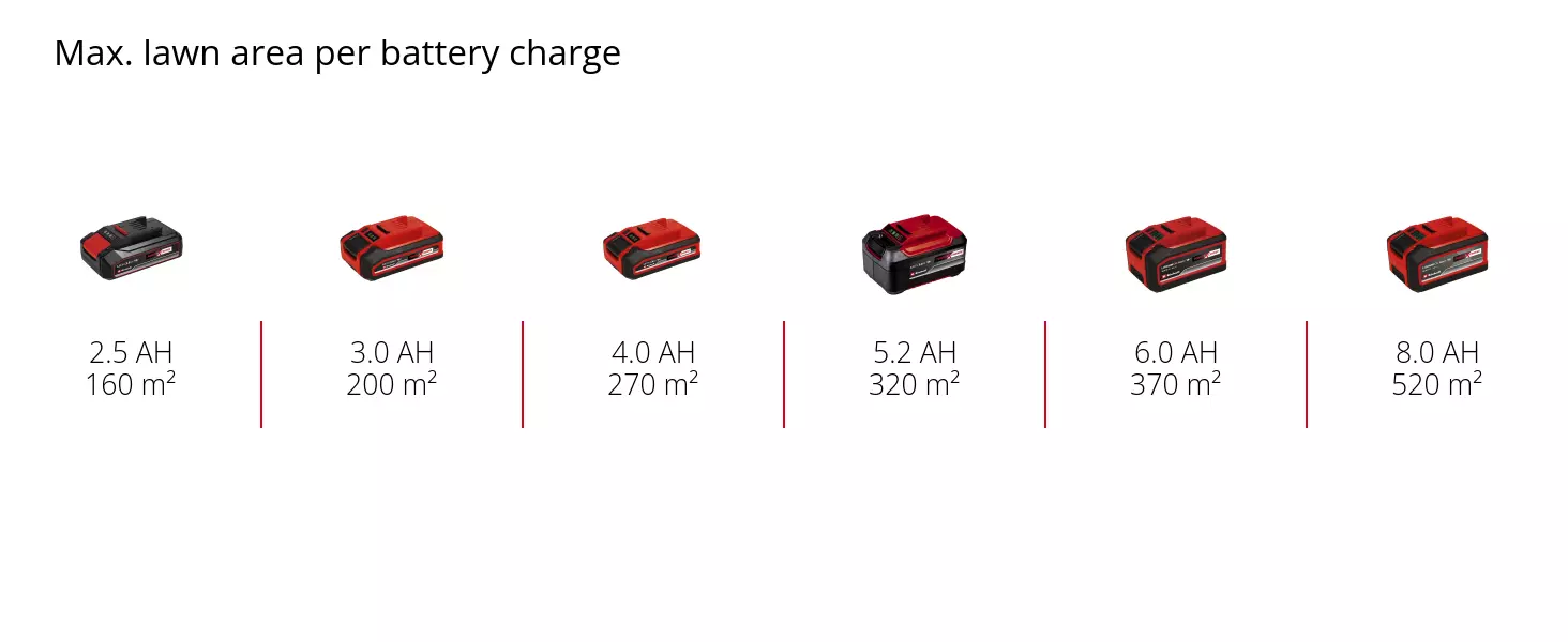 Graphic: Max. lawn area per battery charge, 1 x 2,5 Ah - 160 m², 1 x 3,0 Ah - 200 m², 1 x 4,0 Ah - 270 m², 1 x 5,2 Ah - 320 m², 1 x 6,0 Ah - 370 m², 1 x 8,0 Ah - 520 m²