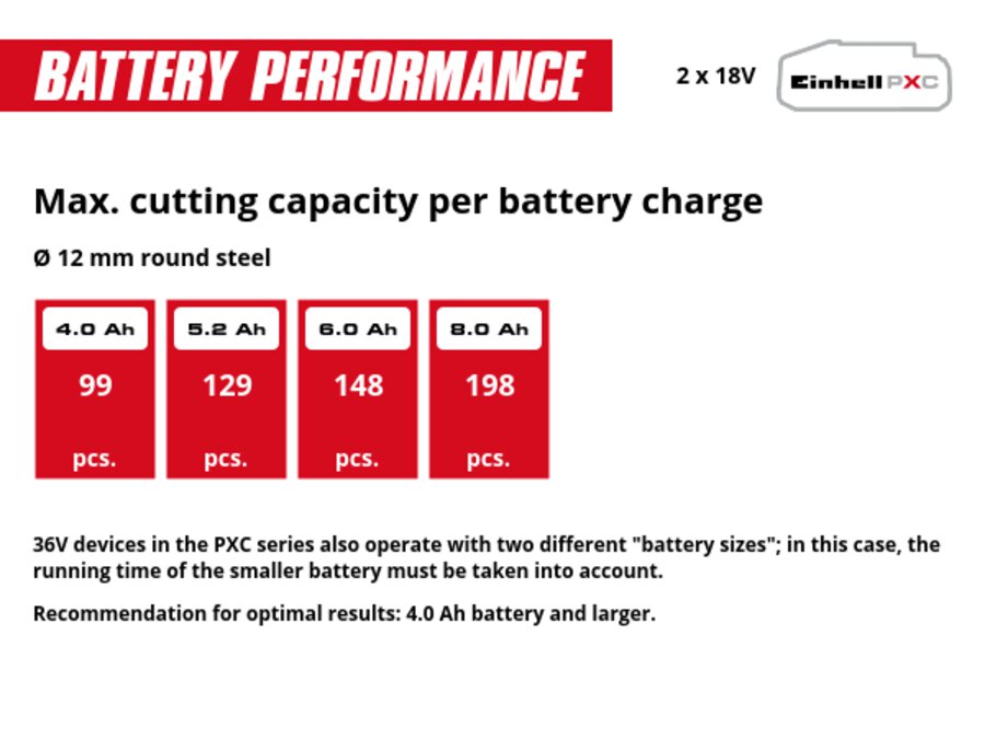 Graphic: Max. cutting capacity per battery charge, Ø 12 mm round steel, 2 x 4,0 Ah - 99 pcs., 2 x 5,2 Ah - 129 pcs., 2 x 6,0 Ah - 148 pcs., 2 x 8,0 Ah - 198 pcs., 36V devices in the PXC series also operate with two different "battery sizes"; in this case, the running time of the smaller battery must be taken into account., Recommendation for optimal results: 4.0 Ah battery and larger.
