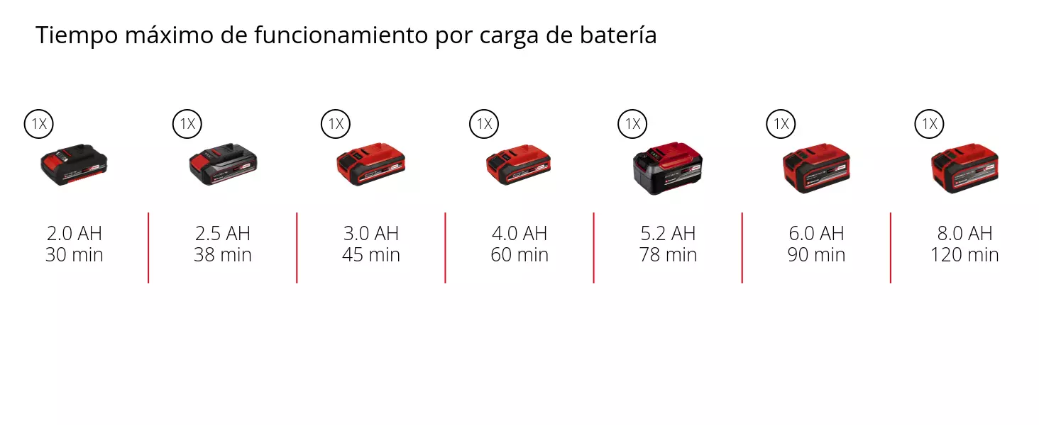 Gráfico: Tiempo máximo de funcionamiento por carga de batería, 1 x 2,0 Ah - 30 min, 1 x 2,5 Ah - 38 min, 1 x 3,0 Ah - 45 min, 1 x 4,0 Ah - 60 min, 1 x 5,2 Ah - 78 min, 1 x 6,0 Ah - 90 min, 1 x 8,0 Ah - 120 min