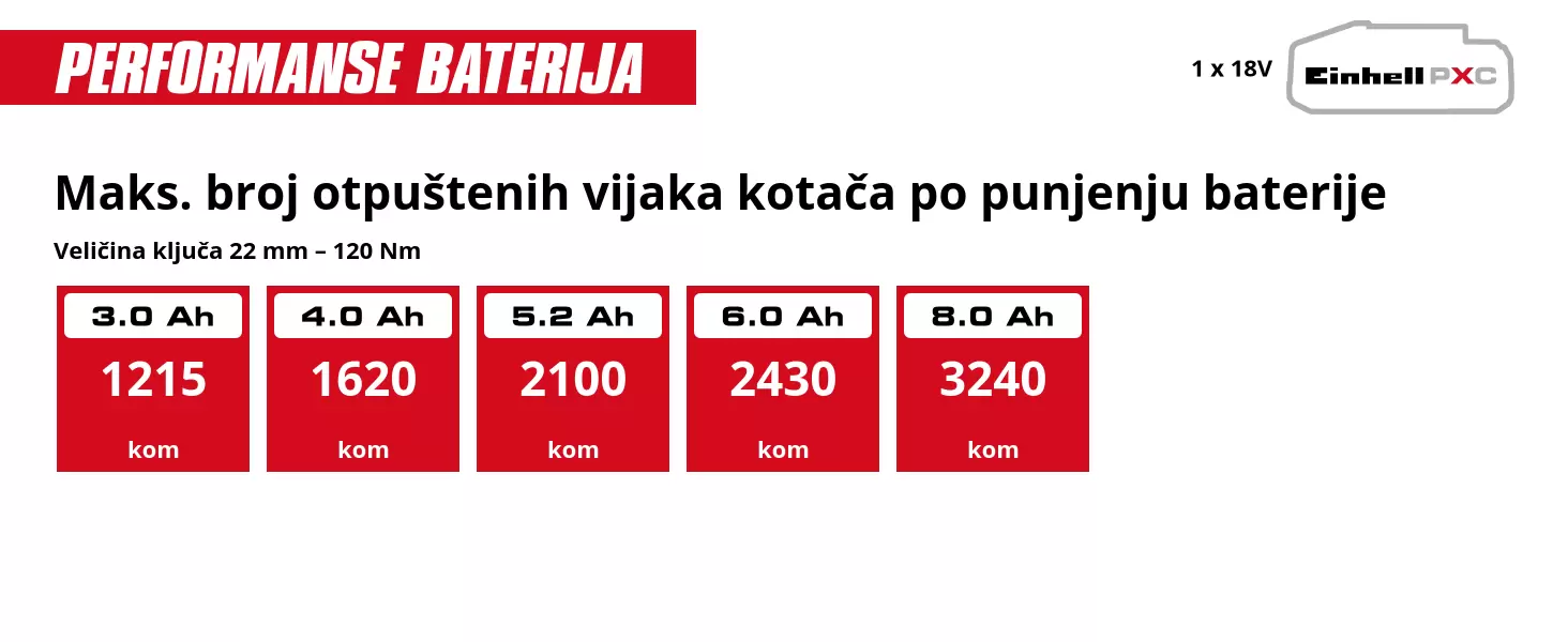 Grafika: Maks. broj otpuštenih vijaka kotača po punjenju baterije, Veličina ključa 22 mm – 120 Nm, 1 x 3,0 Ah - 1215 kom, 1 x 4,0 Ah - 1620 kom, 1 x 5,2 Ah - 2100 kom, 1 x 6,0 Ah - 2430 kom, 1 x 8,0 Ah - 3240 kom