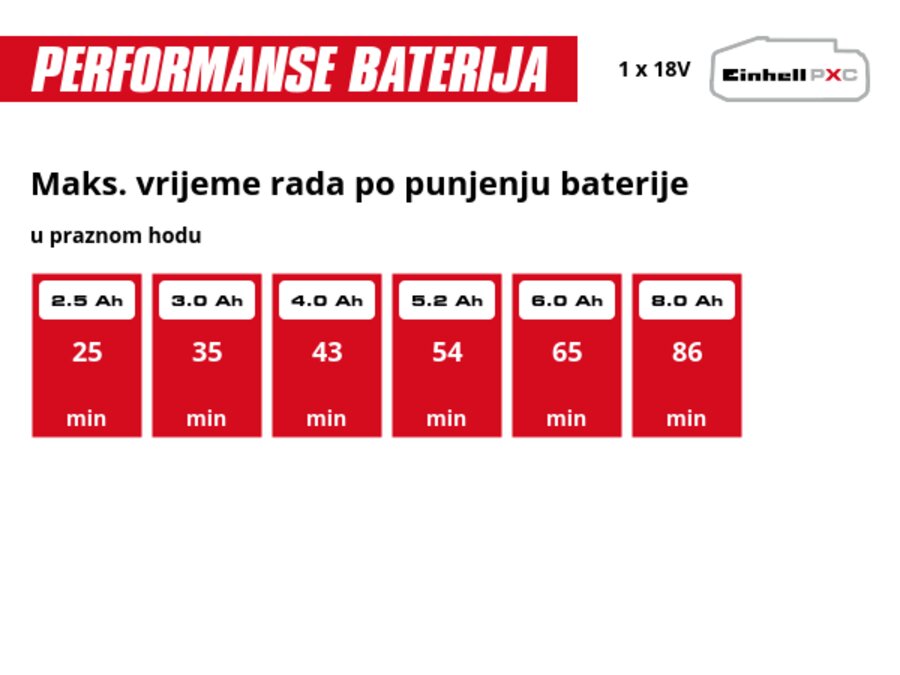 Grafika: Maks. vrijeme rada po punjenju baterije, u praznom hodu, 1 x 2,5 Ah - 25 min, 1 x 3,0 Ah - 35 min, 1 x 4,0 Ah - 43 min, 1 x 5,2 Ah - 54 min, 1 x 6,0 Ah - 65 min, 1 x 8,0 Ah - 86 min