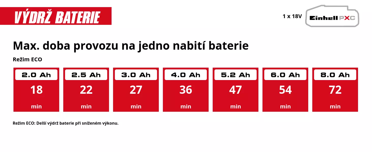 Graphic: Max. doba provozu na jedno nabití baterie, Režim ECO, 1 x 2,0 Ah - 18 min, 1 x 2,5 Ah - 22 min, 1 x 3,0 Ah - 27 min, 1 x 4,0 Ah - 36 min, 1 x 5,2 Ah - 47 min, 1 x 6,0 Ah - 54 min, 1 x 8,0 Ah - 72 min, Režim ECO: Delší výdrž baterie při sníženém výkonu.